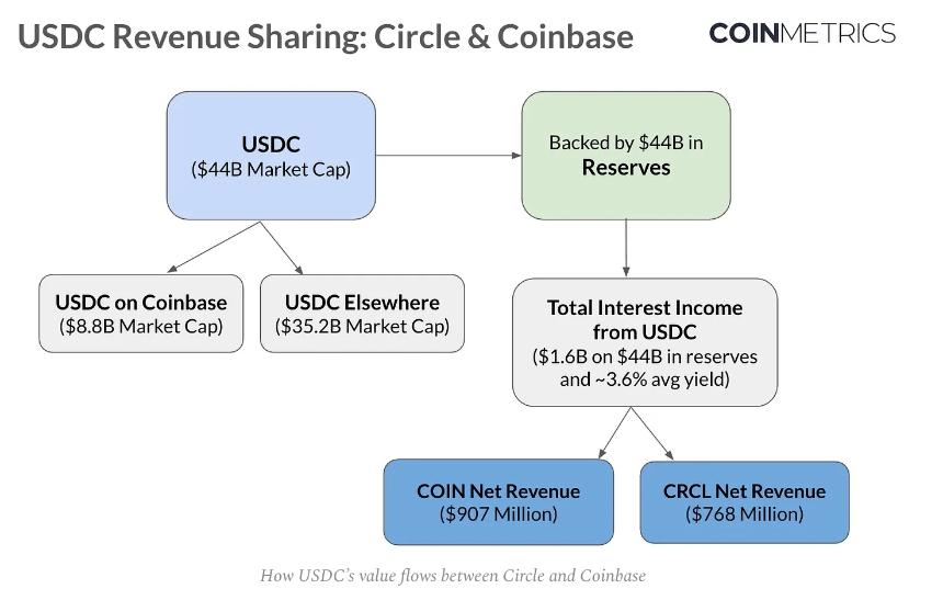 Circle市值飙升背后:USDC经济价值的真实流向