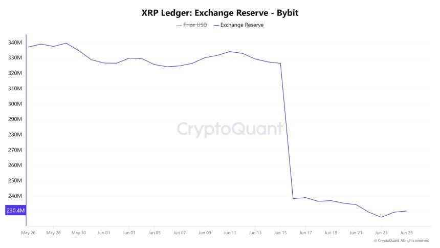 XRP Ledger Exchange Reserve Bybit