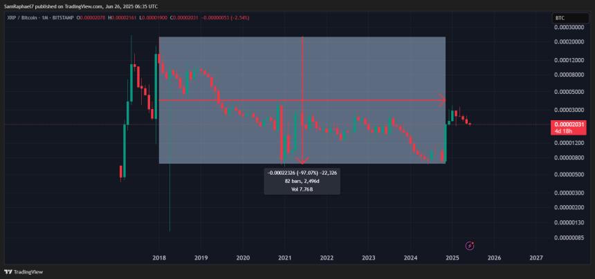 Bitcoin Outperforms XRP
