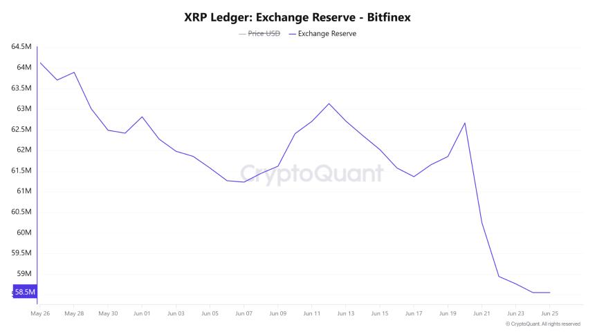 XRP Ledger Exchange Reserve Bitfinex