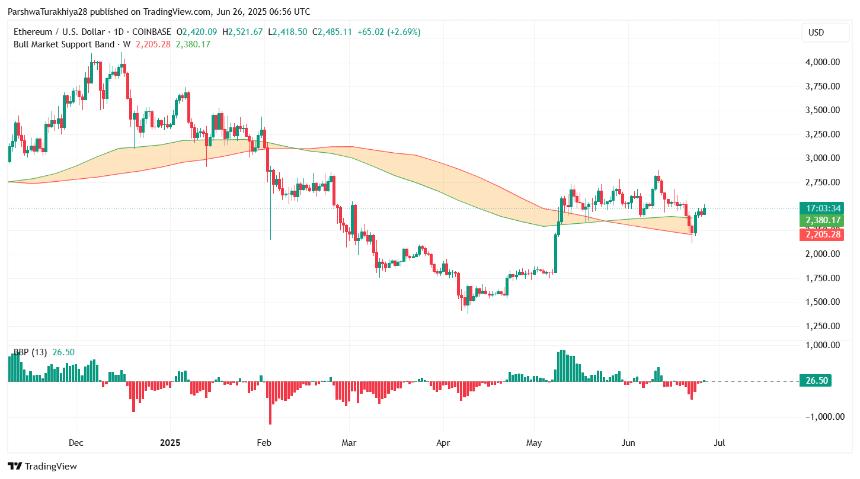 以太坊价格预测:ETH 突破靶心区域,收复 2,480 美元
