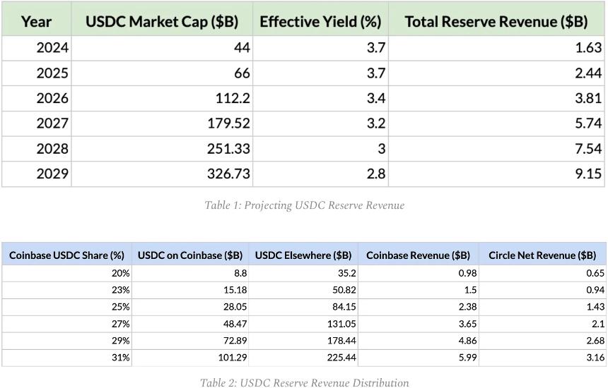 Circle市值飙升背后:USDC经济价值的真实流向