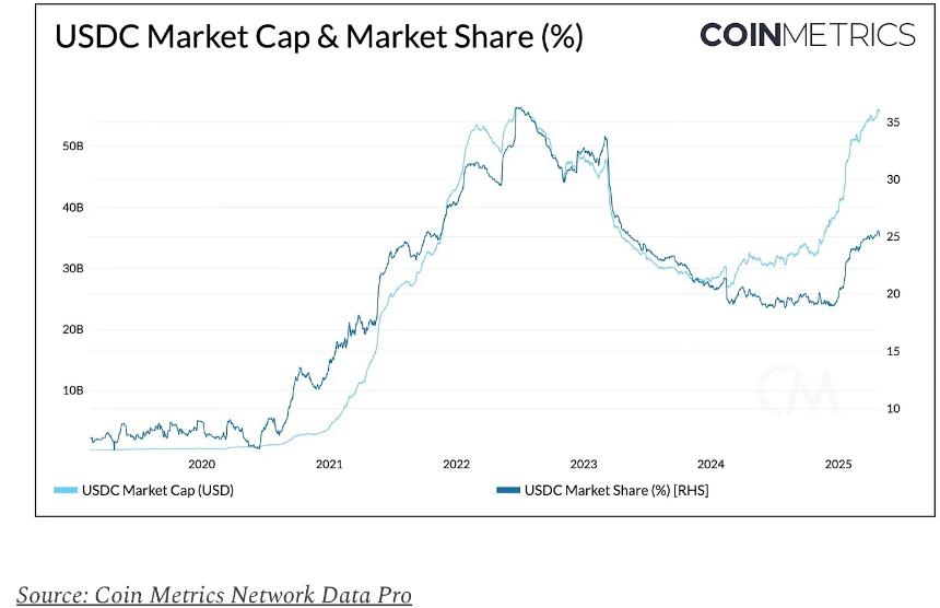 Circle市值飙升背后:USDC经济价值的真实流向