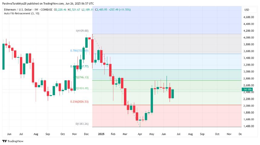 以太坊价格预测:ETH 突破靶心区域,收复 2,480 美元