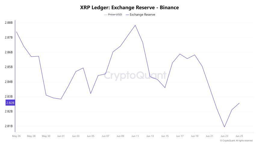 XRP Ledger Exchange Reserve Binance