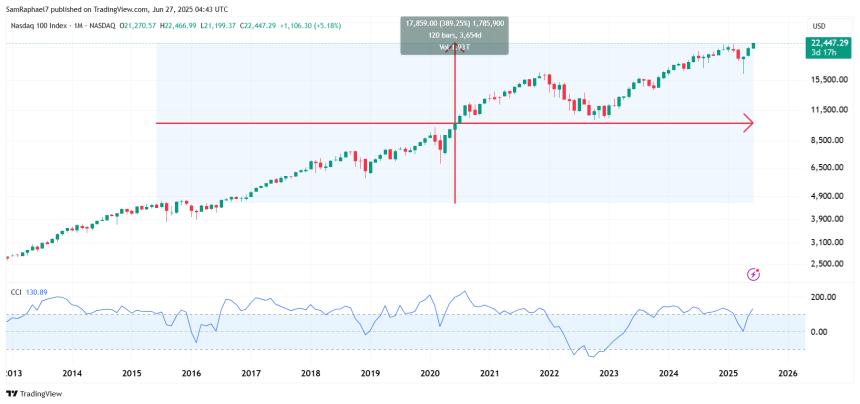 NASDAQ 10 Year Performance