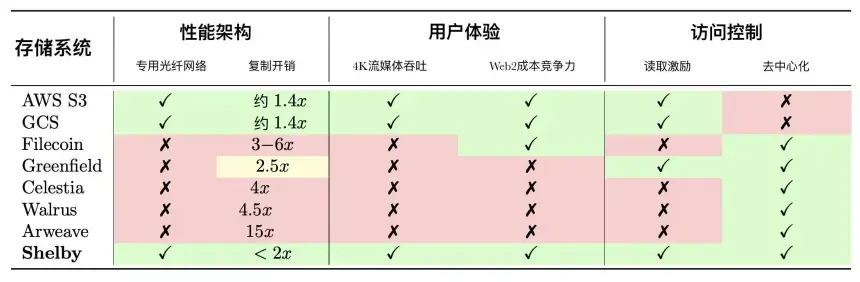 Shelby专用光纤网络架构图