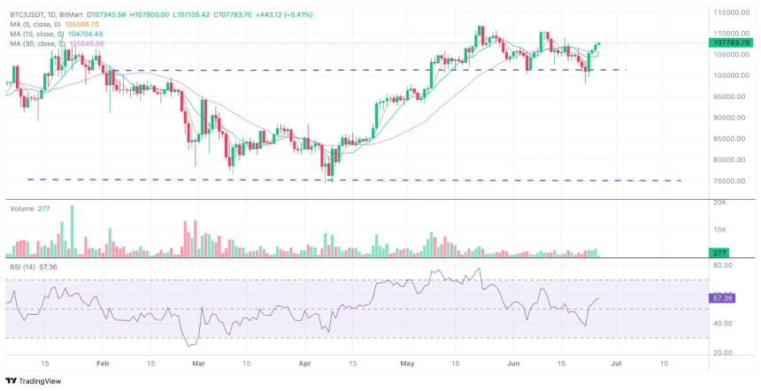 BitMart Insights | 6月市场全回顾