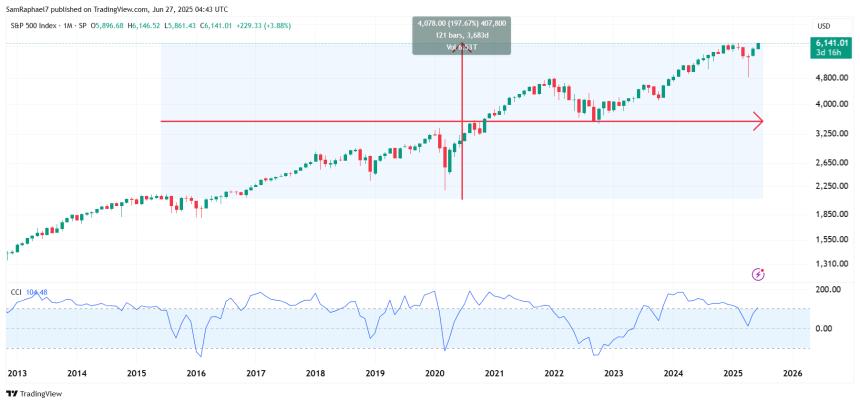 SP 500 10 Year Performance
