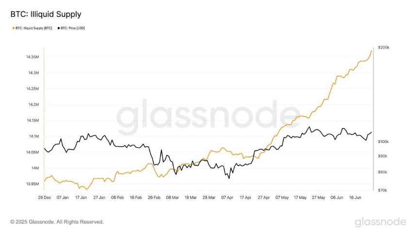 图表显示非流动性比特币稳步上升 | Glassnode