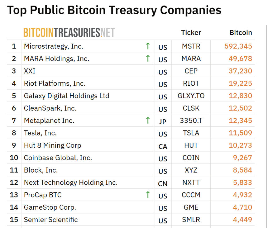 Top Public Bitcoin Treasury Companies
