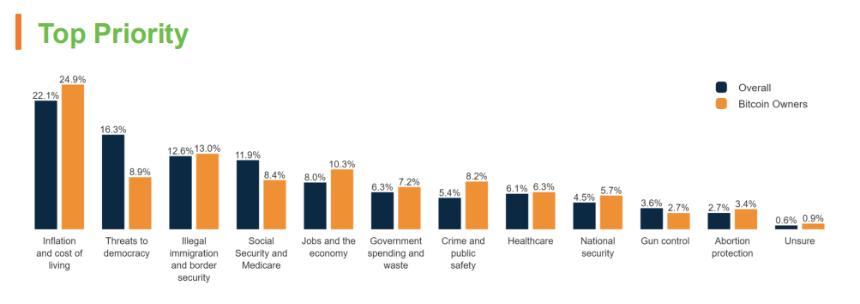 Cygnal poll: Bitcoin holders gain political influence in the USA