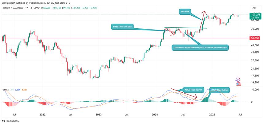 Bitcoin MACD Trend