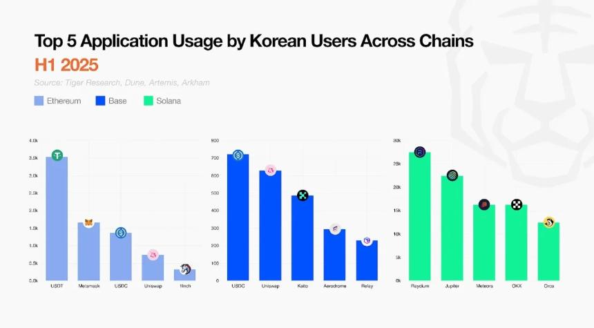韩国加密用户链上行为报告：80000+钱包分析，三大公链策略