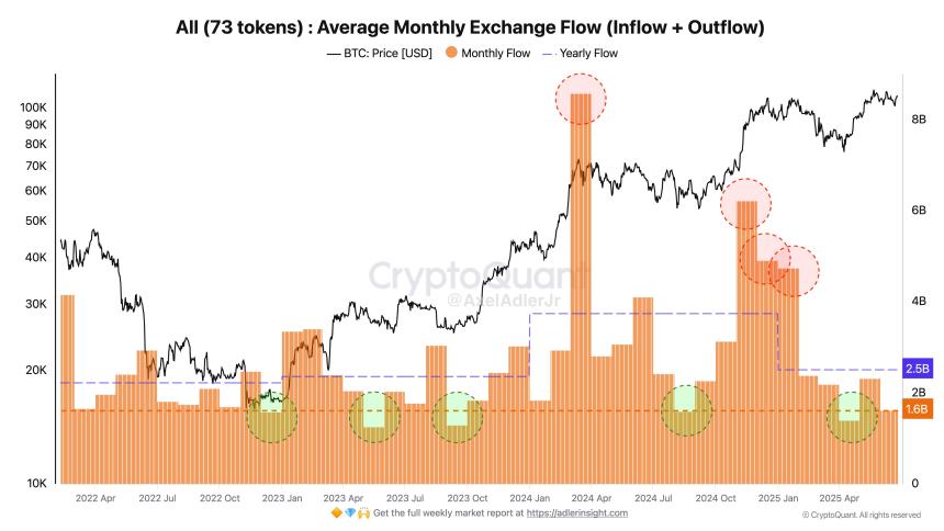  根据 CryptoQuant 数据，山寨币季即将到来 