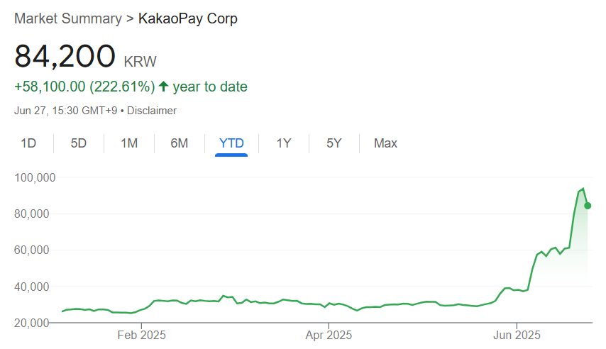 Kakaopay股价因稳定币风险警告下跌,韩国重回加密货币强国行列