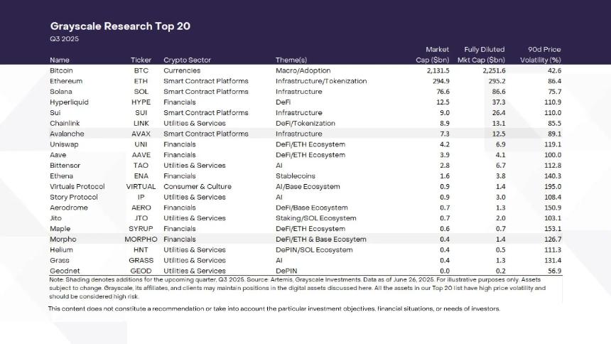 灰度Q3 Top 20加密资产榜单更新，背后反映了什么趋势？