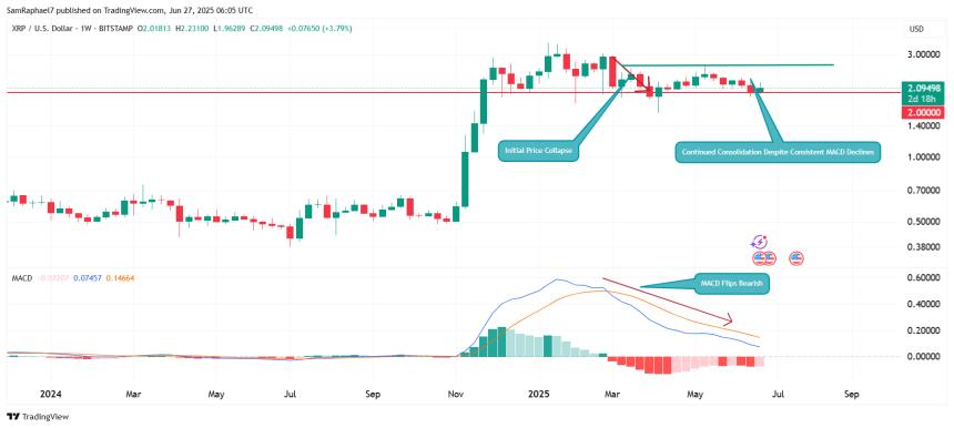 XRP MACD Trend
