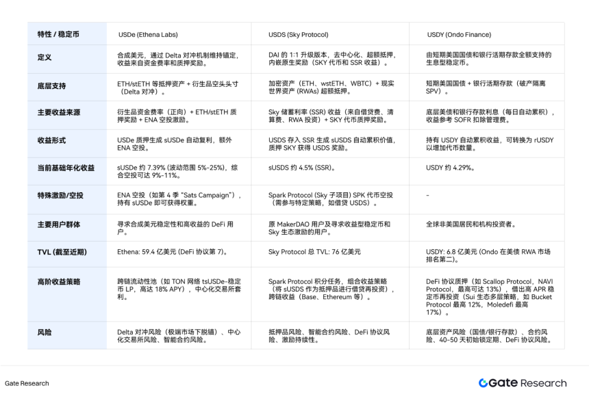 深度解析稳定币 Alpha 收益策略：捕捉逻辑与高收益操作路径