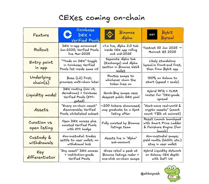 CEX巨头为何纷纷布局DeFi？
