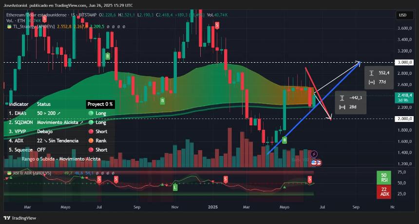 Ethereum trading data. Image: TradingView