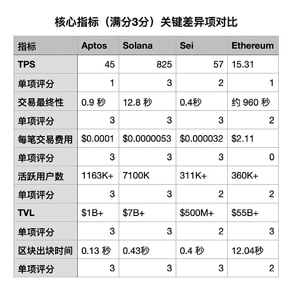 美国州政府如何选择稳定币发行公链？