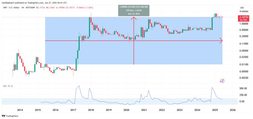 XRP 10 Year Performance