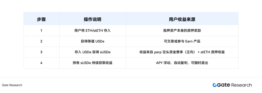 深度解析稳定币 Alpha 收益策略：捕捉逻辑与高收益操作路径