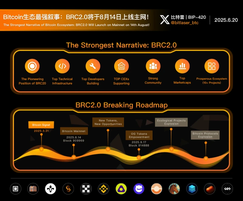Bitcoin生态最强叙事BRC2.0将上线主网