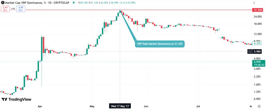 XRP Peak Market Dominance