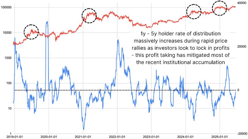 If Institutions Are Buying Why Isn’t The Bitcoin Price Going Up? 5 如果机构购买,为什么比特币价格没有上涨?