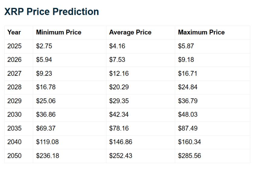 XRP Price Predictions Telegaon