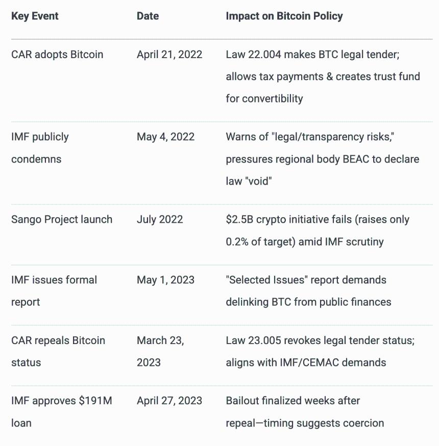 How The IMF Prevents Global Bitcoin Adoption (And Why They Do It) 5 国际货币基金组织如何阻止比特币的全球采用(以及他们这样做的原因)