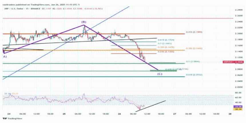 XRP分析师表示，尽管托雷斯法官驳回了这一裁决，但无需恐慌，只要维持在2美元左右，XRP仍将保持上涨势头