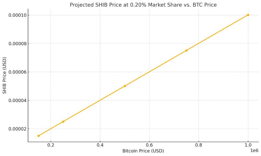 Shiba Inu Price if Bitcoin Hits  alt=