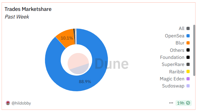 NFT市场正在复苏,一周销量上涨14.39%