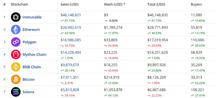 NFT市场正在复苏,一周销量上涨14.39%