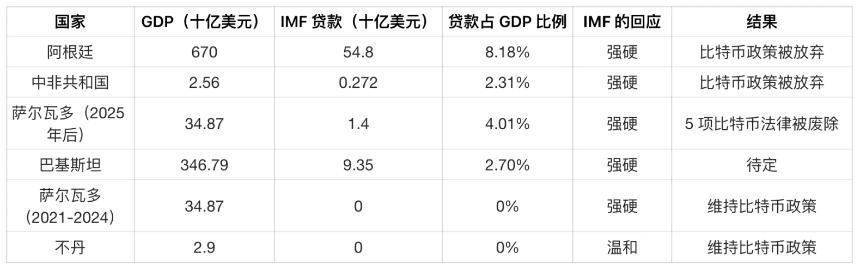 IMF没有杀死比特币