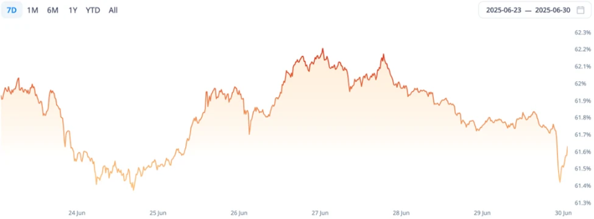 CoinW研究院周报（2025.6.23-2025.6.29）