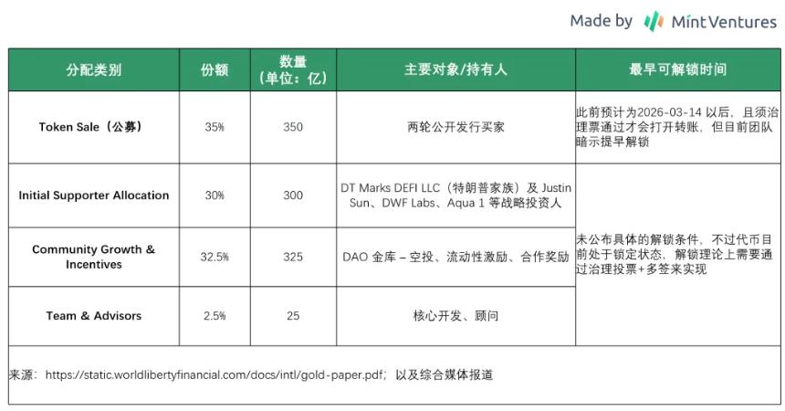 代币解锁在即：梳理 WLFI 的业务、背景、代币和估值预期