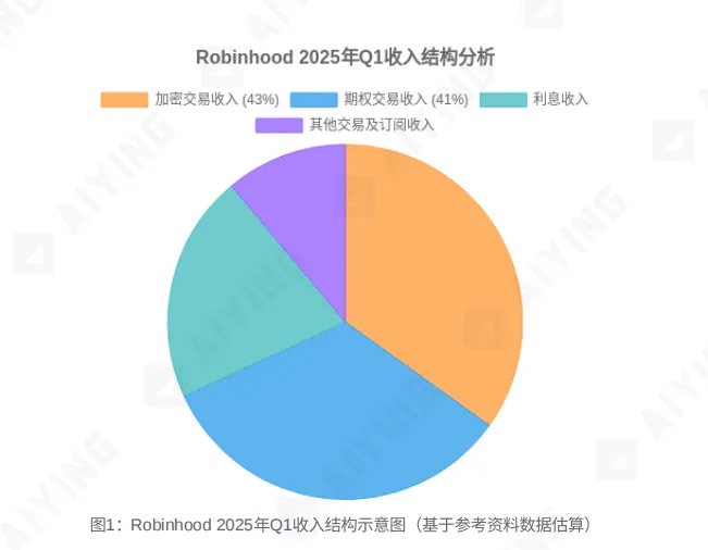 从散户乐园到金融搅局者：深度拆解Robinhood的商业版图与未来棋局