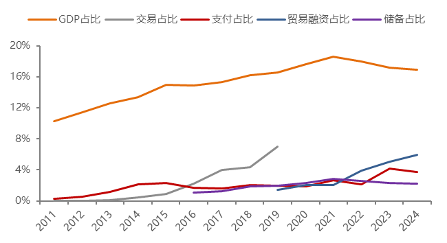 来源：BIS/SWIFT/IMF/WIND,中泰证券研究所