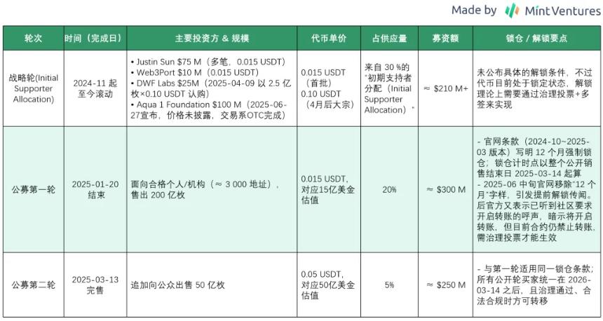 代币解锁在即：梳理 WLFI 的业务、背景、代币和估值预期