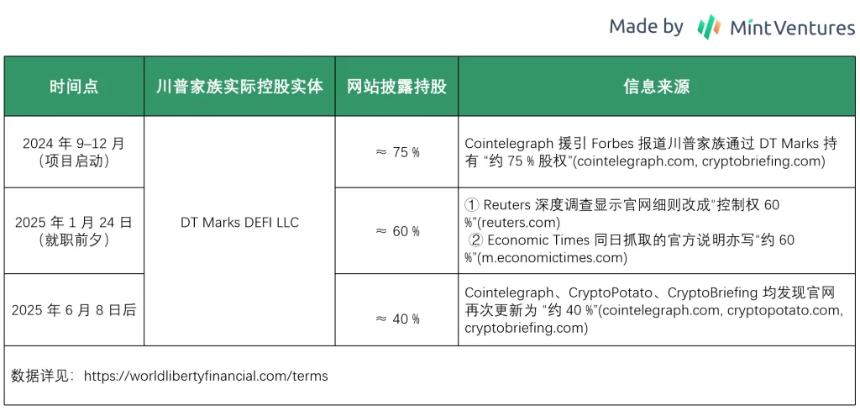 代币解锁在即：梳理 WLFI 的业务、背景、代币和估值预期