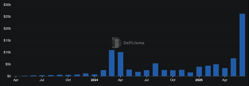 2025 Perp DEX现状：发展势头强劲，交易额暴涨