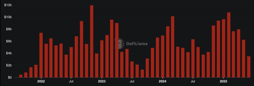 2025 Perp DEX现状：发展势头强劲，交易额暴涨