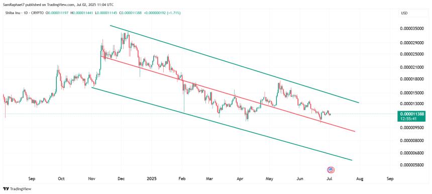 Shiba Inu Falling Wedge Pattern