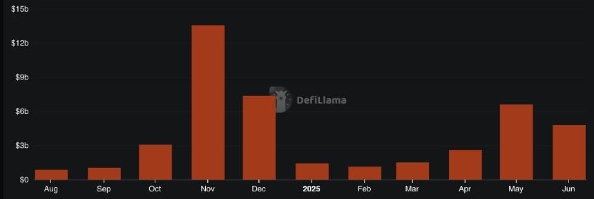 2025 Perp DEX现状：发展势头强劲，交易额暴涨
