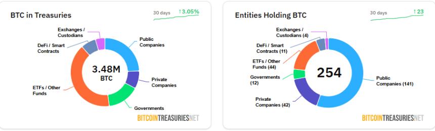 Entities Holding Bitcoin