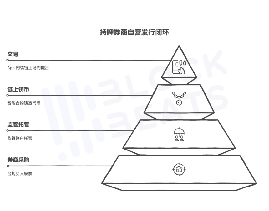 深度解析：Robinhood与xStocks的“美股代币化”是如何实现的？